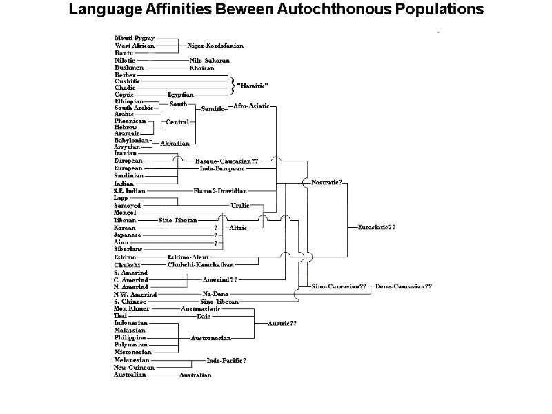 Language Affinities Beween Autochthonous Populations